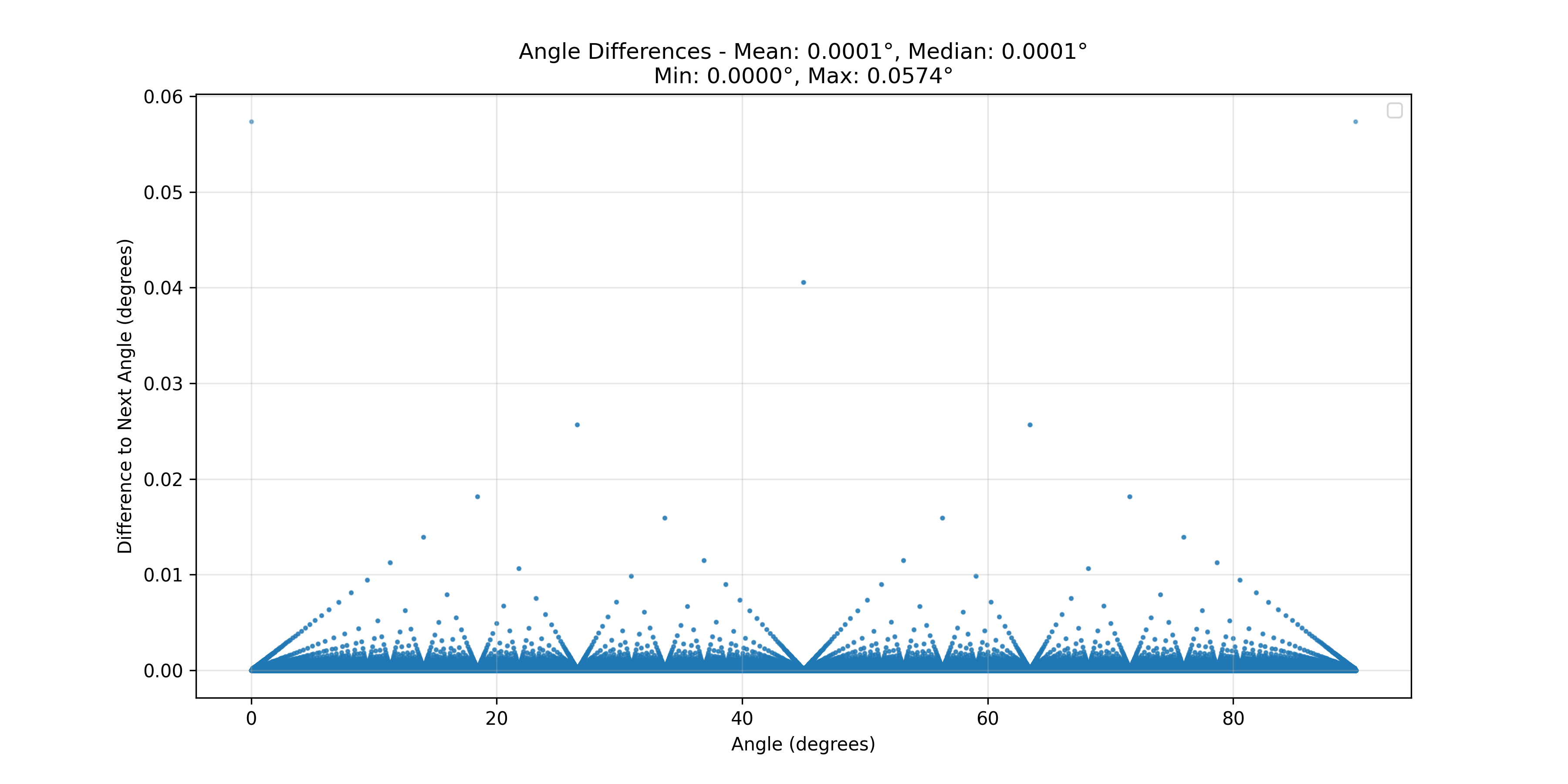 Tree Distribution