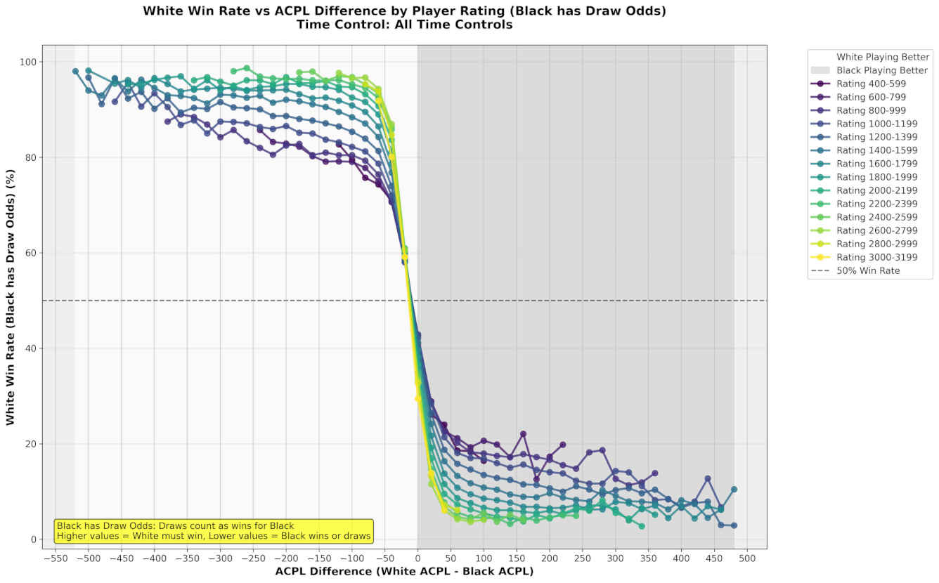 Win rate with draw odds by ACPL difference