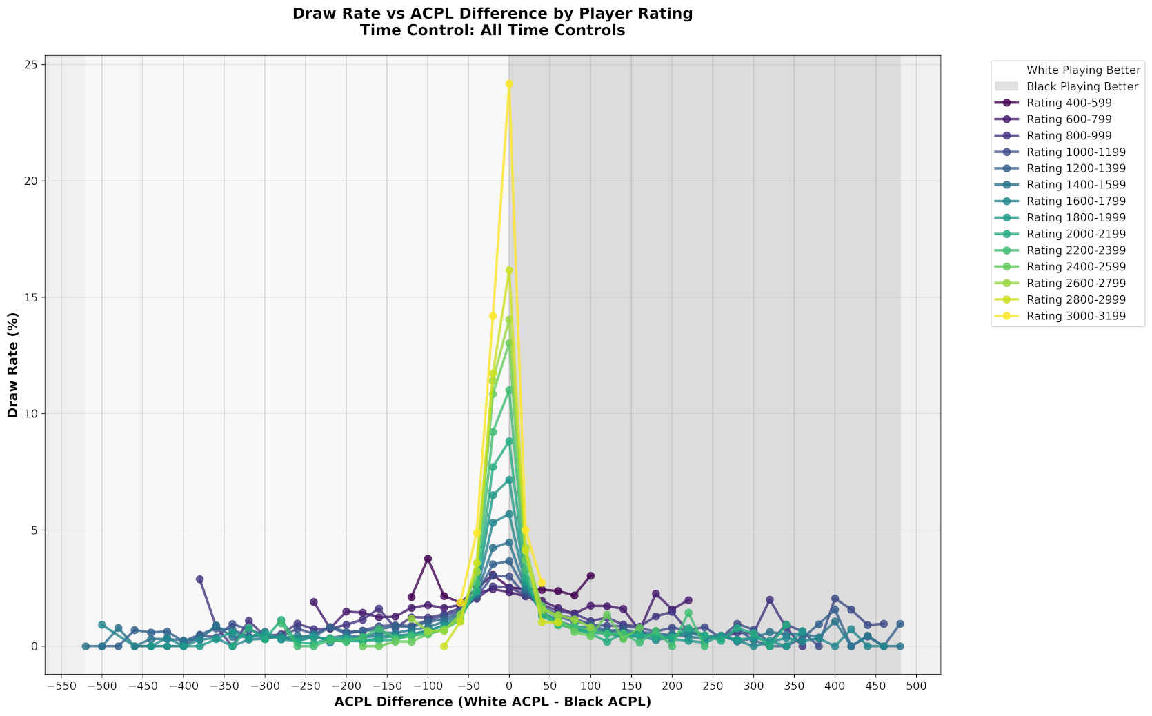 Draw rate by ACPL difference and rating level