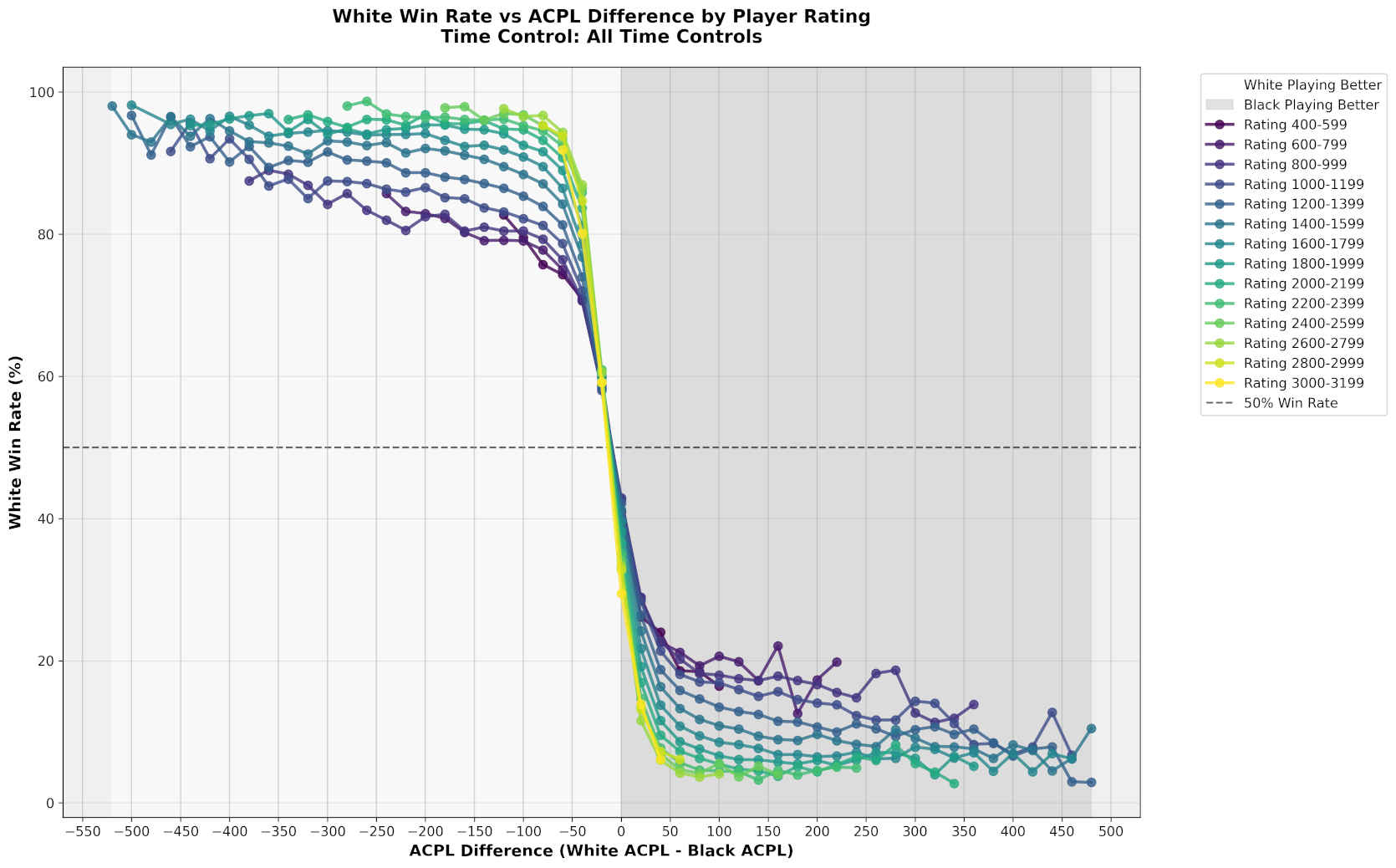 Win rate by ACPL difference