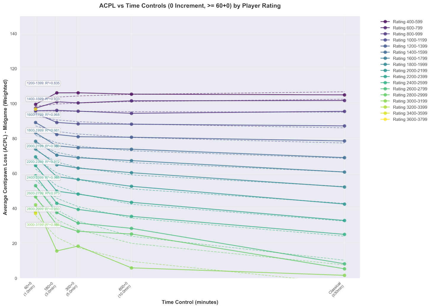 ACPL by time control across rating levels