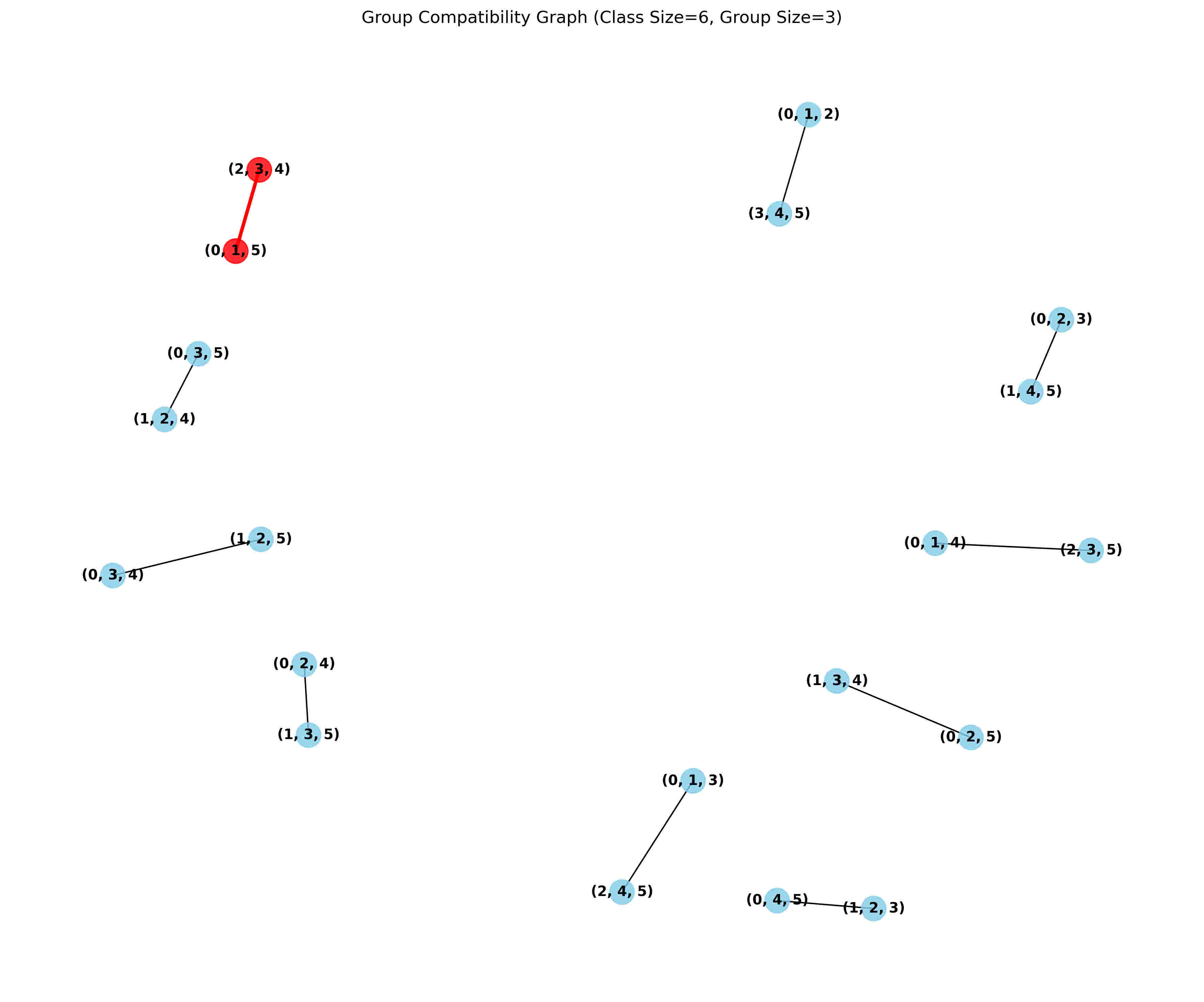 Compatability Graph 6