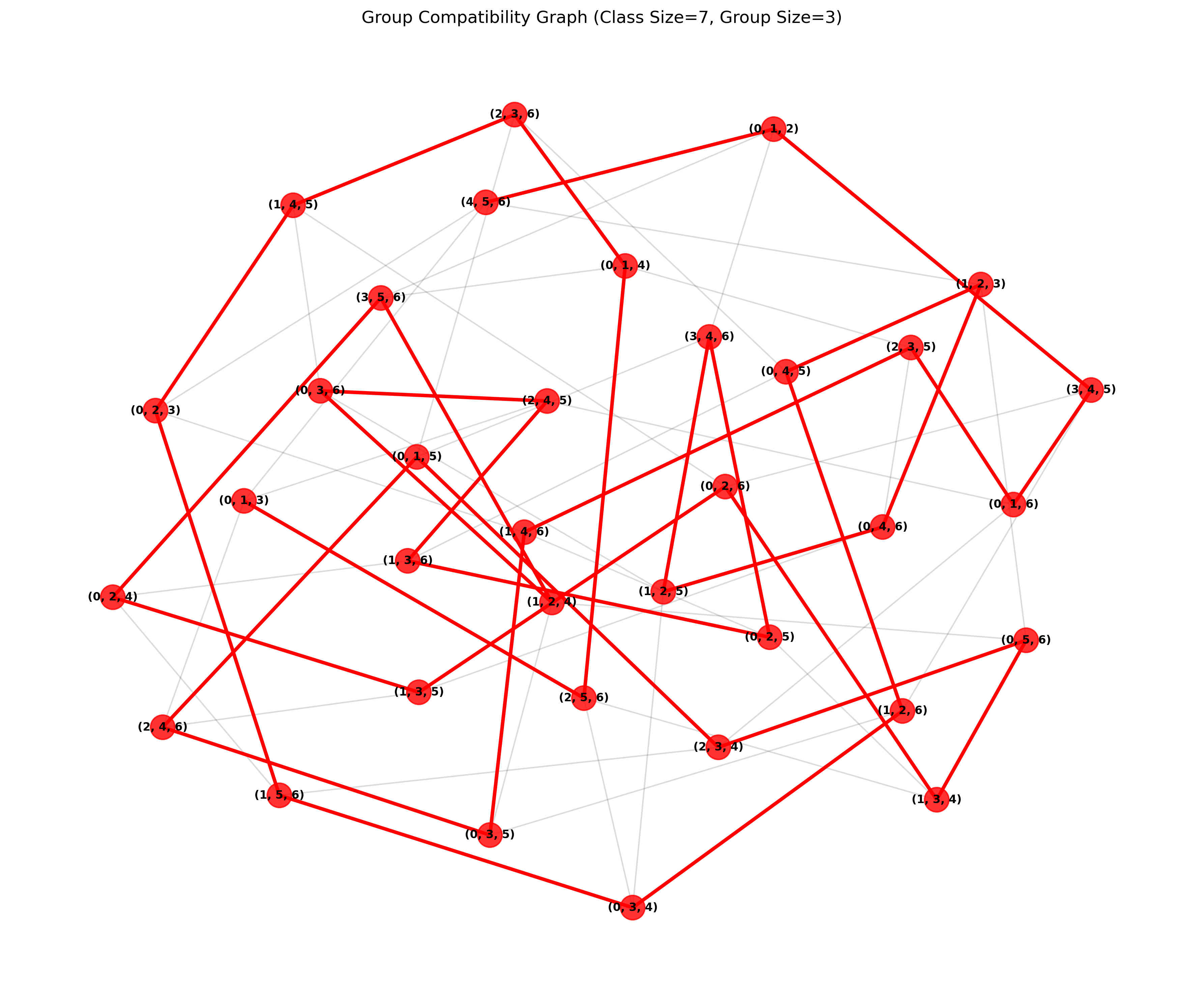 Compatability Graph 7